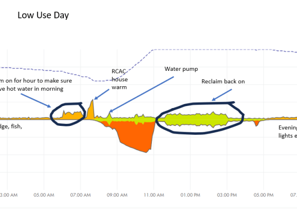Solar Performance Update